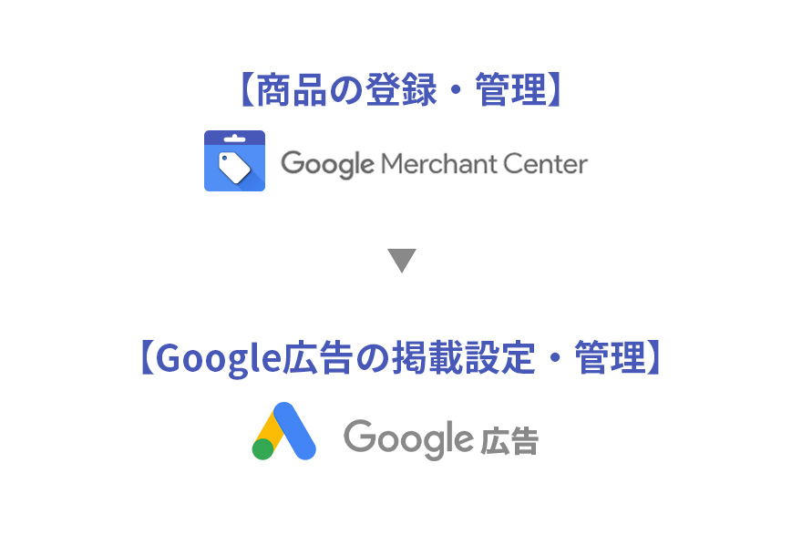 Googleマーチャントセンターで商品の登録と管理、Google広告で掲載設定と管理。